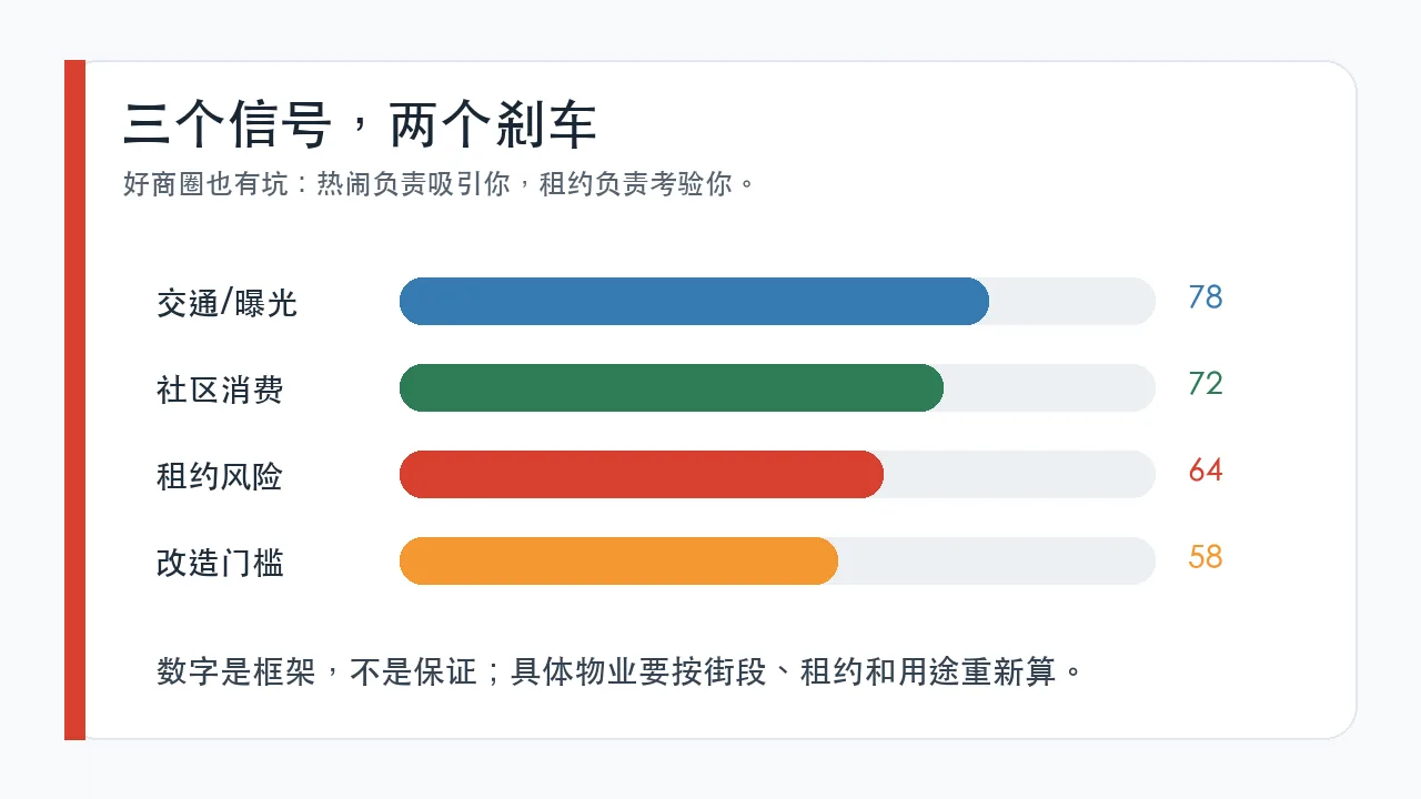 法拉盛商业地产机会风险框架图
