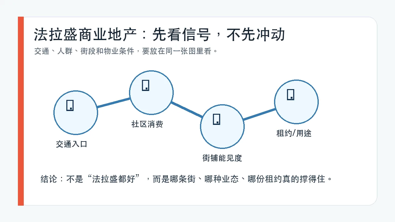 法拉盛商业地产交通消费和租约信号地图