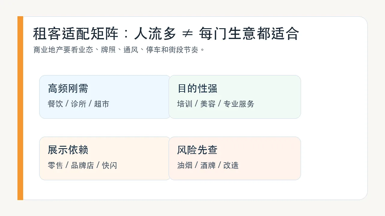 法拉盛商业地产租客适配矩阵