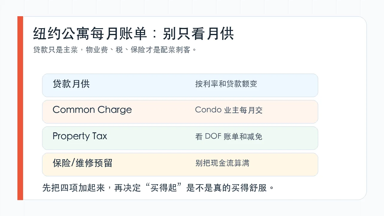 纽约公寓每月持有成本组成图
