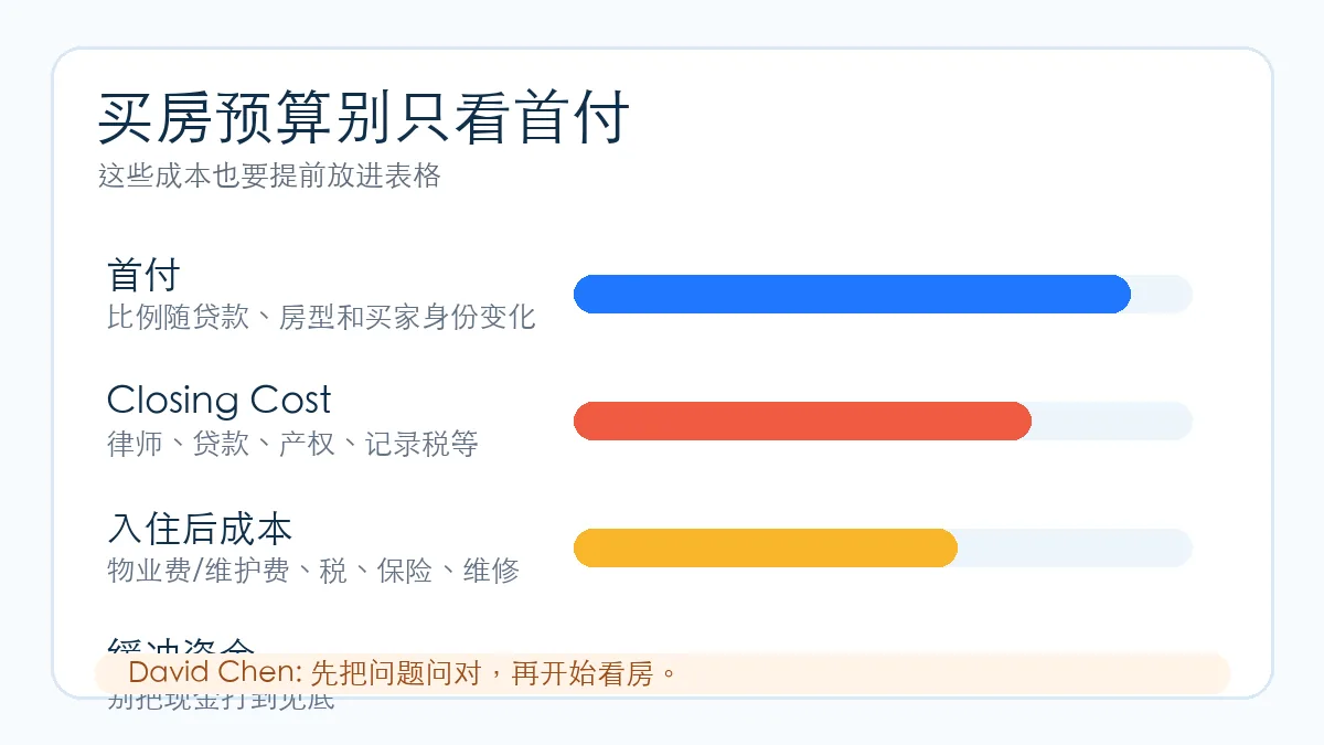纽约买房成本组成图