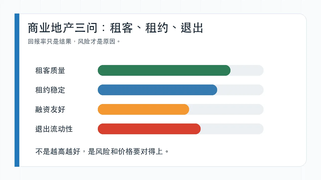 纽约商业地产租客租约融资退出风险评分图