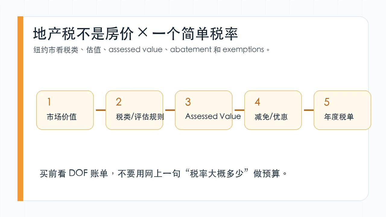 纽约地产税计算流程图