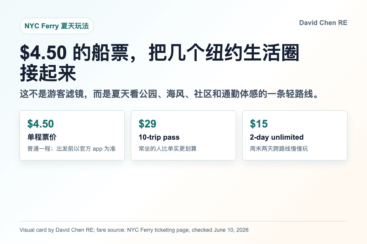 $4.50 的船票，把几个纽约生活圈接起来：这不是游客滤镜，而是夏天看公园、海风、社区和通勤体感的一条轻路线。
