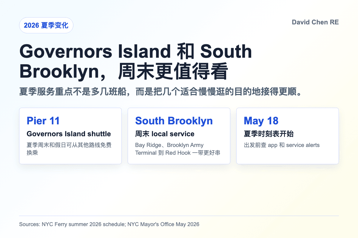 Governors Island 和 South Brooklyn，周末更值得看：夏季服务重点不是多几班船，而是把几个适合慢慢逛的目的地接得更顺。
