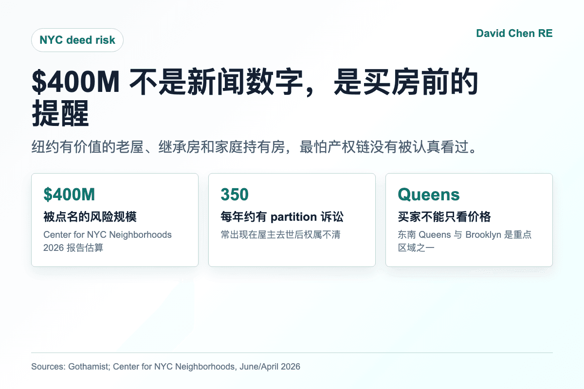 纽约产权诈骗风险 $400M 与 Queens 买房尽调提示图