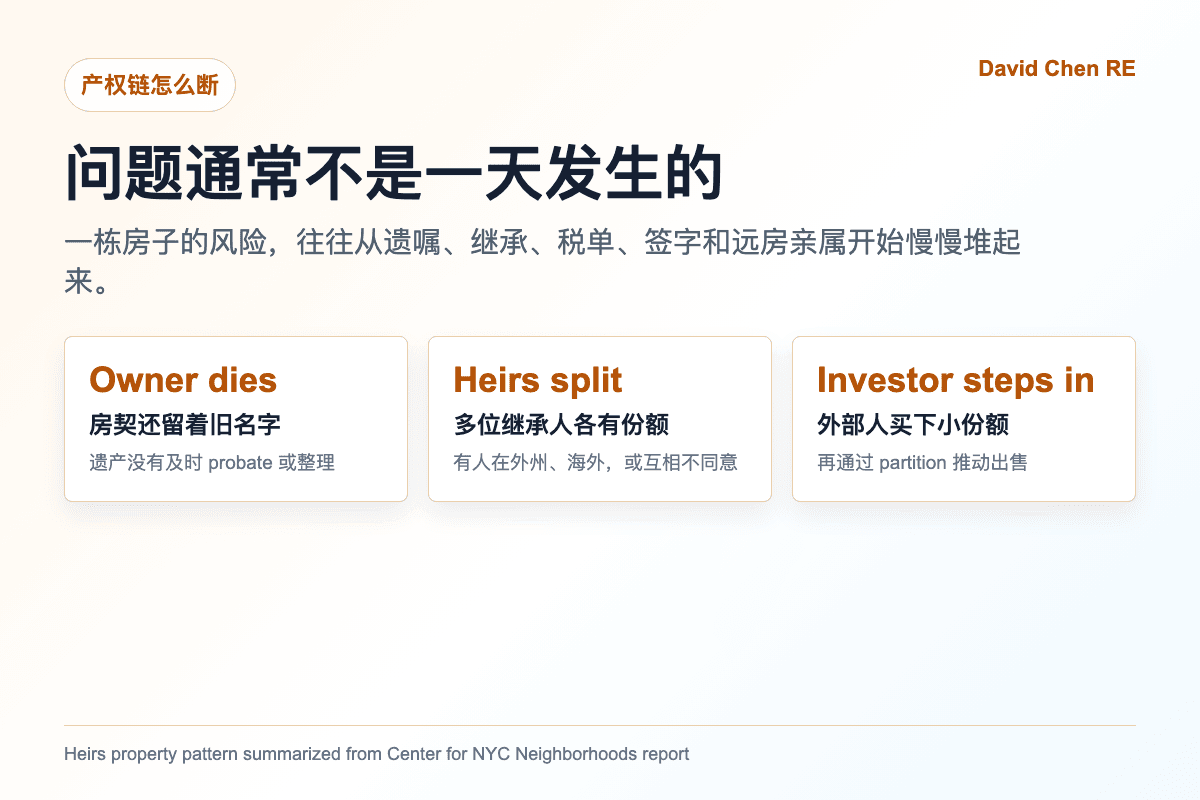 继承房产权链断裂与 partition lawsuit 风险示意图