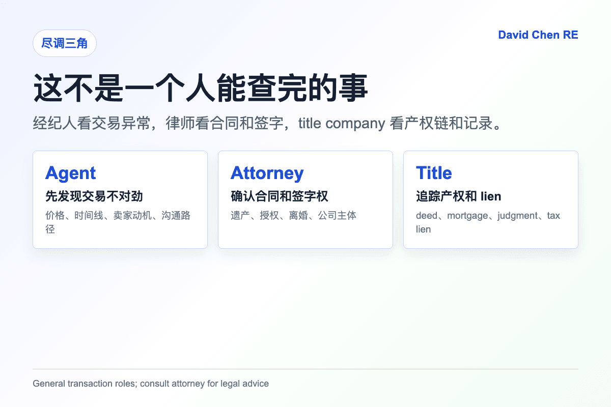 经纪人律师 title company 产权尽调分工图