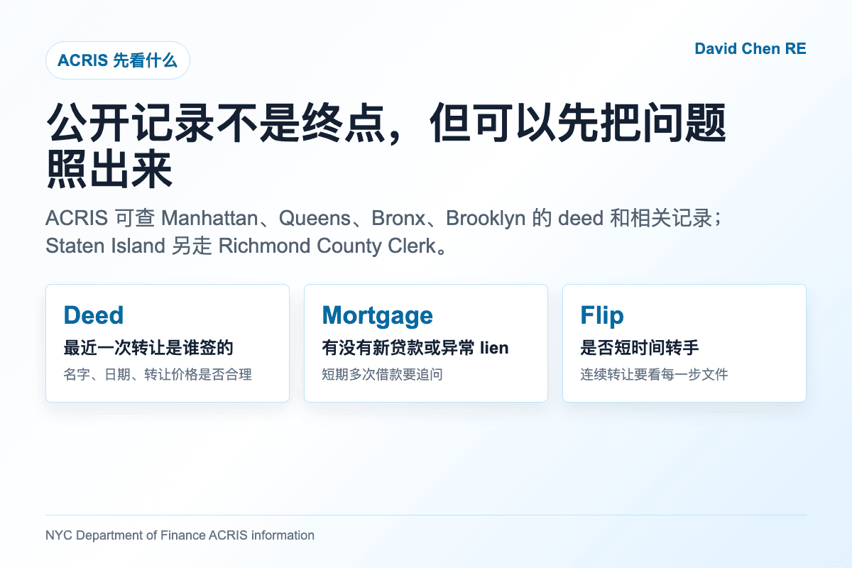 NYC ACRIS 查询 deed mortgage lien 和 flip transaction 提示图