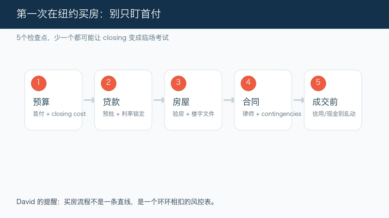 纽约首次购房者五个关键检查点