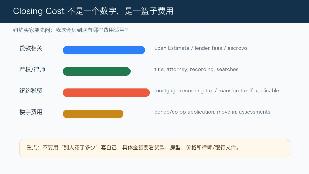 纽约买房 closing cost 费用构成示意图