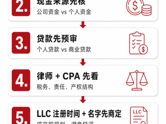 纽约小业主通过 LLC 买房 7 步决策流程。用途先定 → 现金来源先核 → 贷款先预审 → 律师+CPA 先看 → LLC 注册时间+名字先商定 → 合同条款先加 → 最后才签 offer+下定金。信息图，非真实场景。