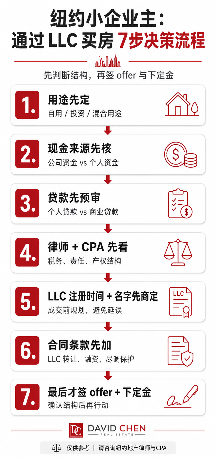 纽约小业主通过 LLC 买房 7 步决策流程。用途先定 → 现金来源先核 → 贷款先预审 → 律师+CPA 先看 → LLC 注册时间+名字先商定 → 合同条款先加 → 最后才签 offer+下定金。信息图，非真实场景。