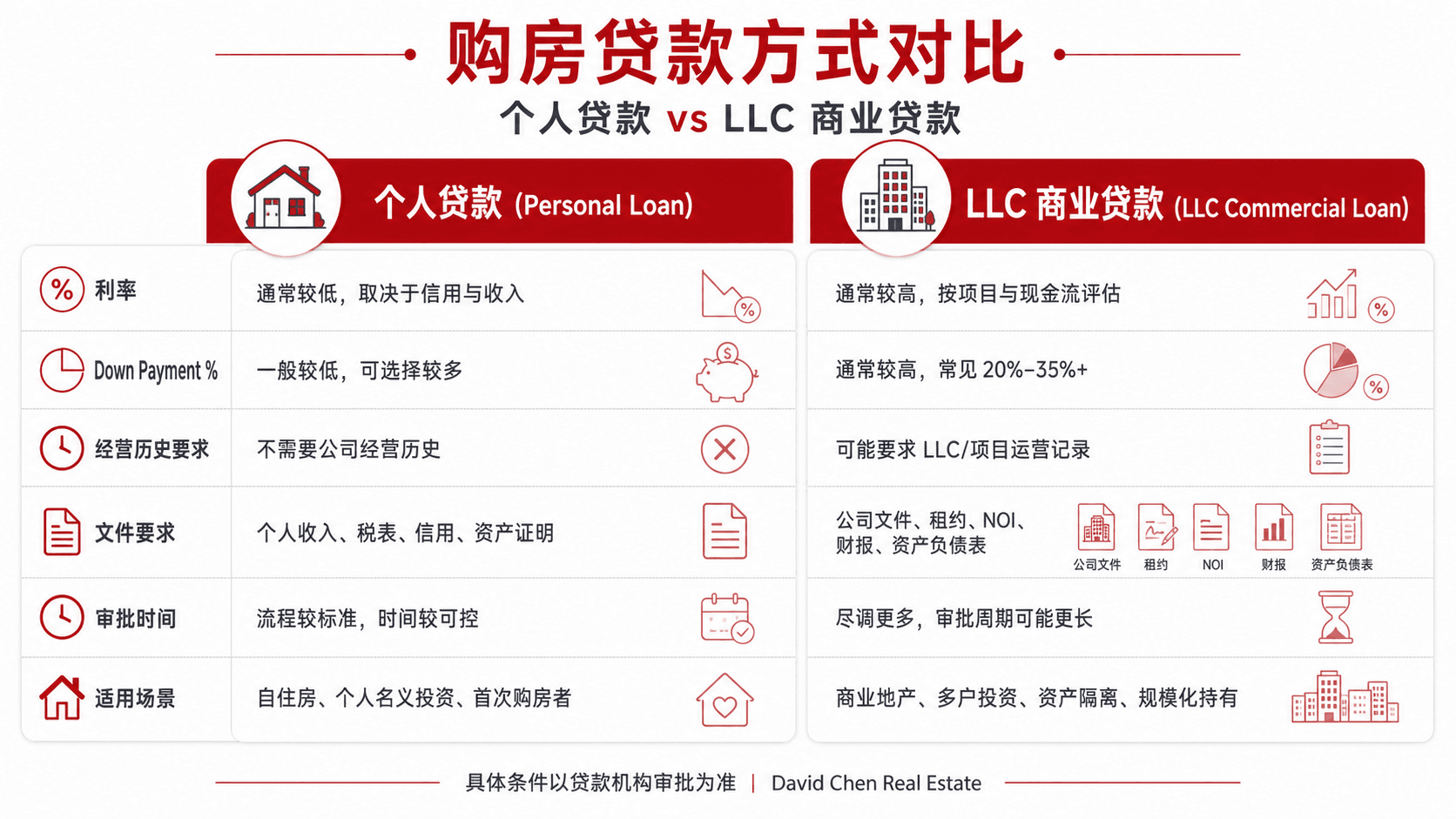 个人贷款 vs LLC 商业贷款 6 项对比（信息图）。