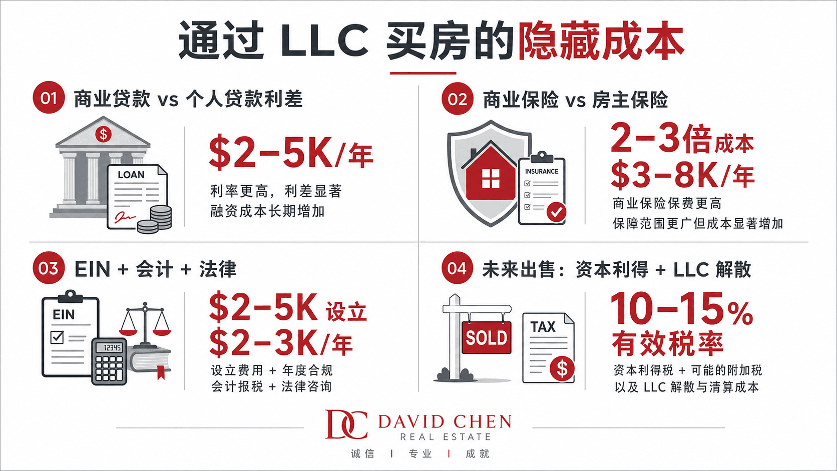 LLC 买房 4 大隐性成本象限图（信息图）。