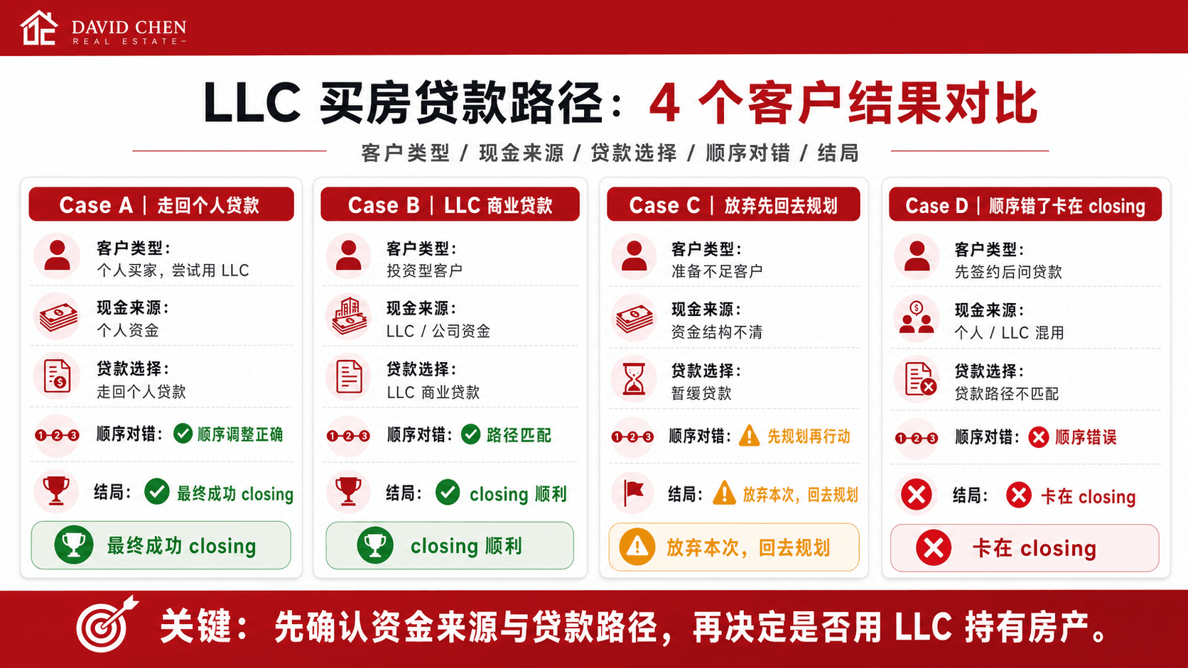 LLC 买房 4 客户 4 种结局对比（信息图）。