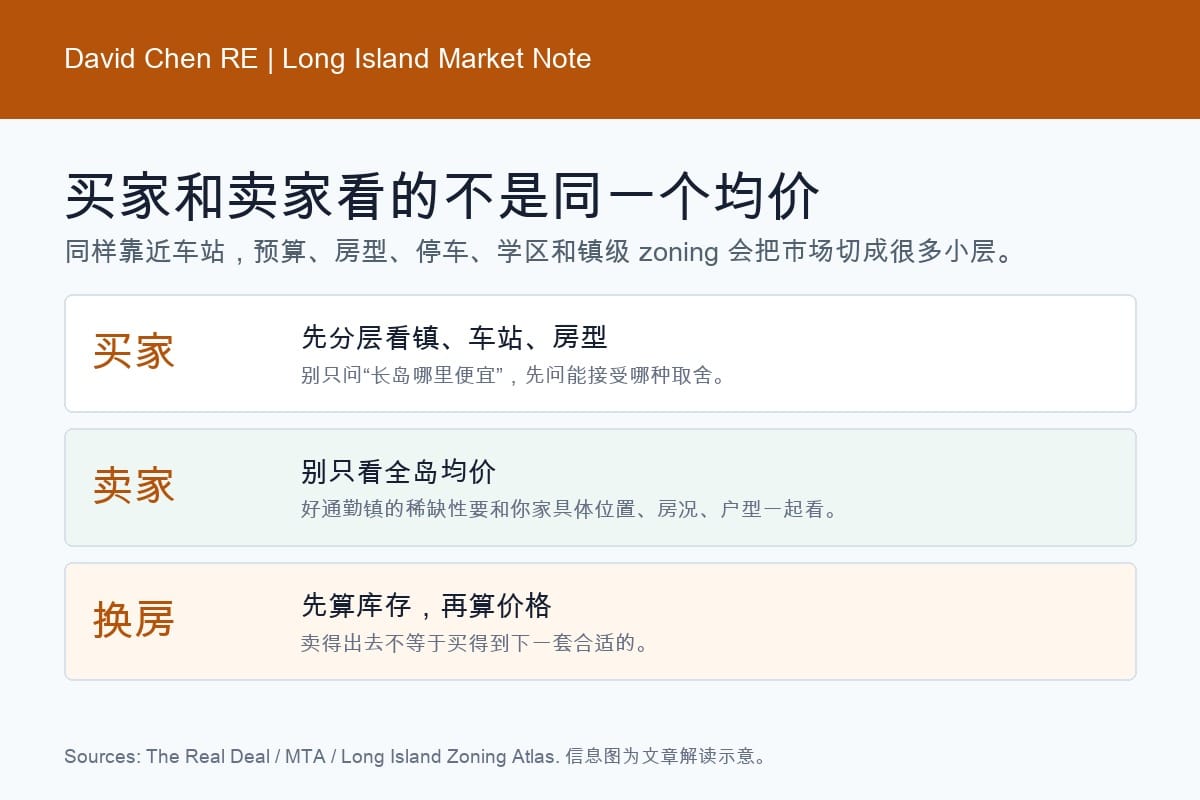 长岛 LIRR 通勤镇买家卖家判断图
