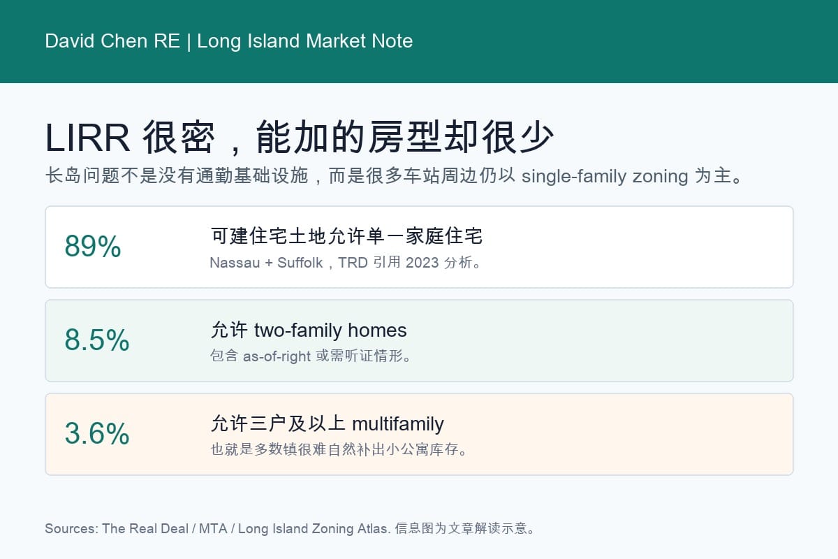 长岛 zoning 数据：89% 单一家庭、8.5% two-family、3.6% multifamily