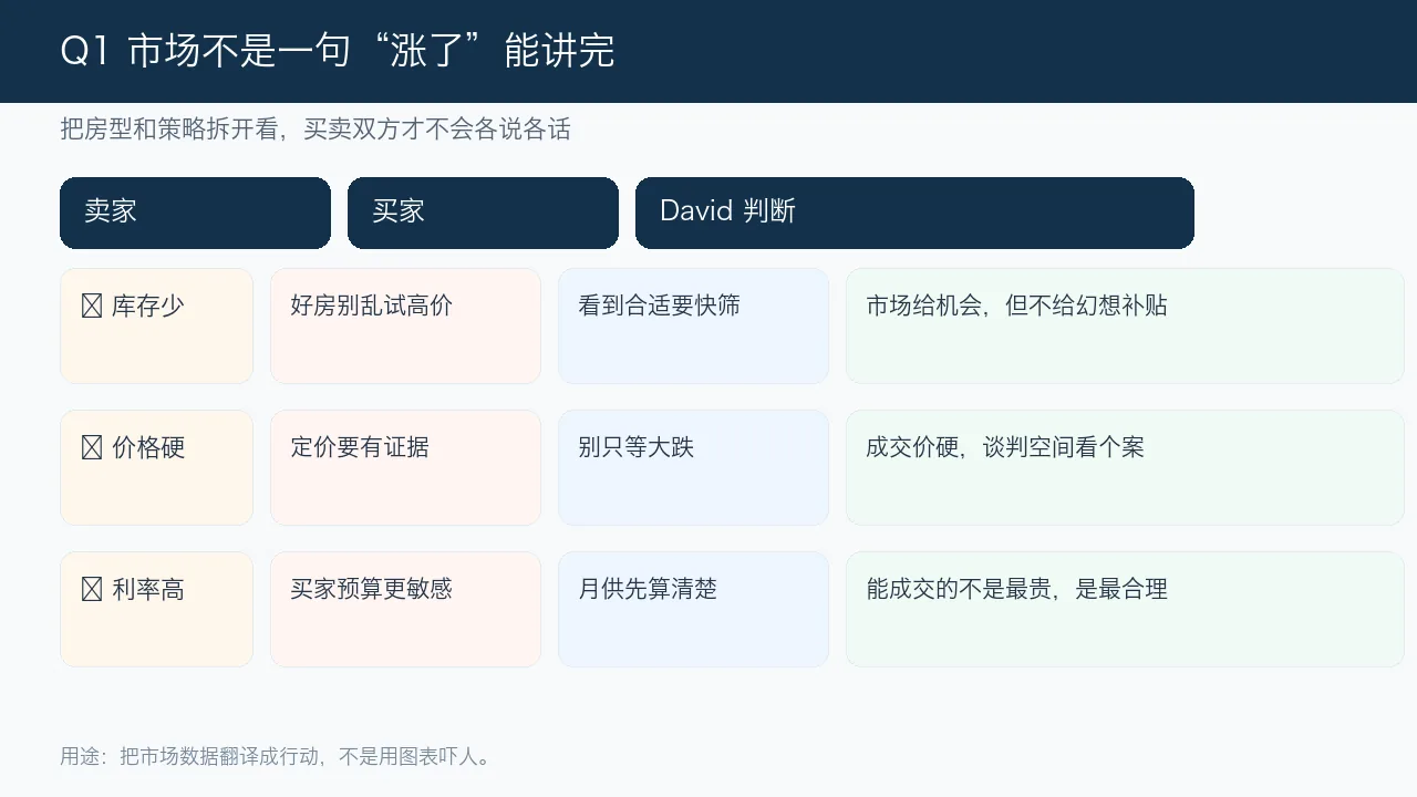 2026 Q1 市场动态买家卖家行动矩阵