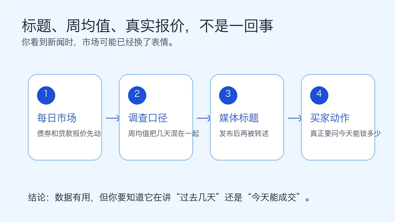 房贷利率数据发布滞后模型