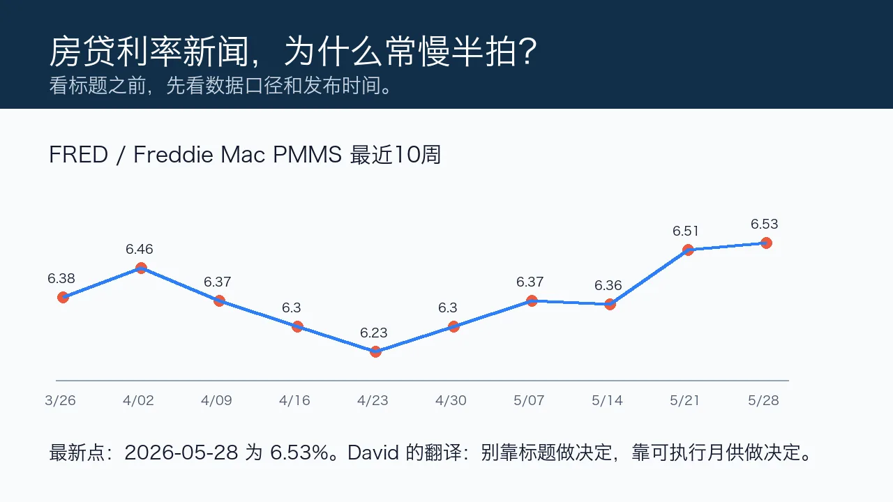 房贷利率新闻滞后与FRED Freddie Mac PMMS走势