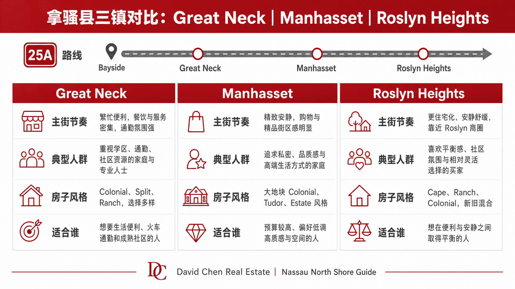 长岛 Nassau 3 镇节奏对比（信息图）。