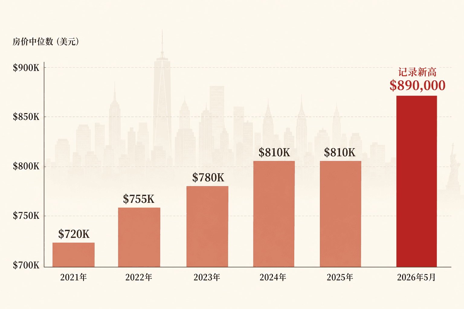2021-2026 年 Nassau County 独栋中位价柱状趋势图，2026 年 5 月柱高亮红色，标