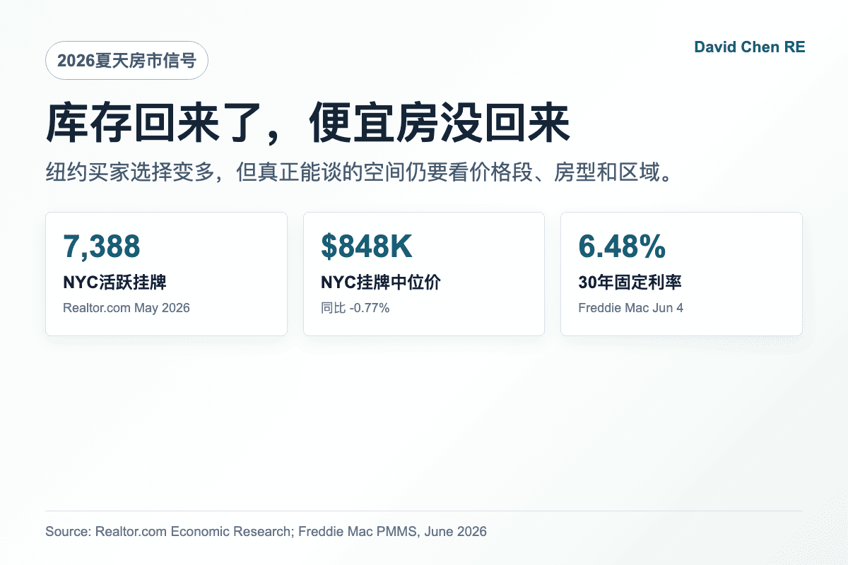 2026纽约房市库存回升但便宜房没有同步出现
