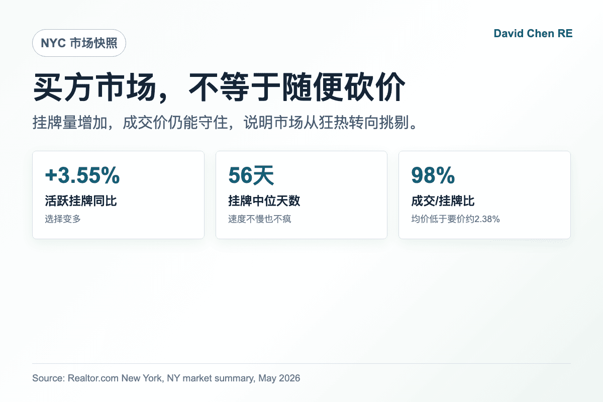 纽约市挂牌增加但成交仍接近要价的数据对比