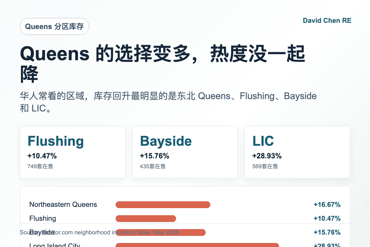 Queens库存回升但好区域好房仍有竞争