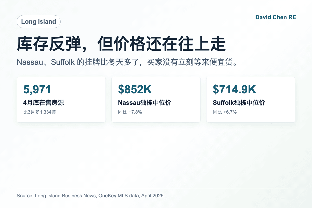 Long Island库存反弹但Nassau和Suffolk价格仍上行