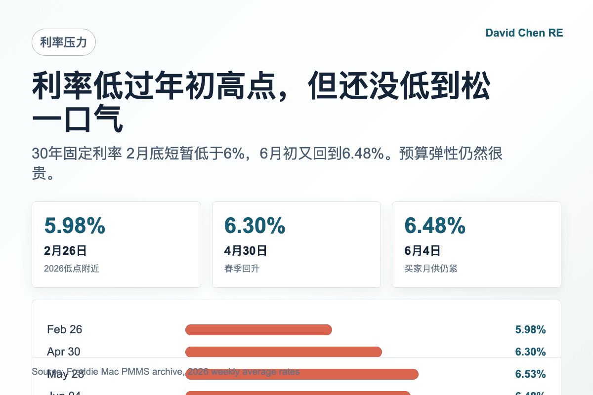 2026年30年固定贷款利率仍压住纽约买家月供