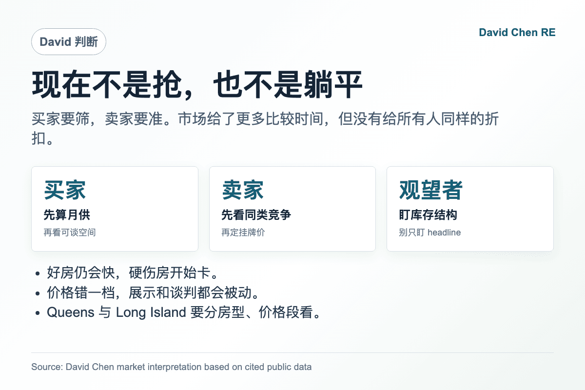 2026纽约市场从抢房转向筛选的判断图