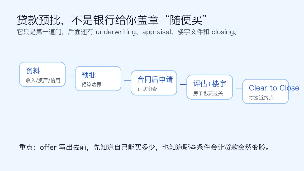 纽约买房贷款预批准和预算筛选