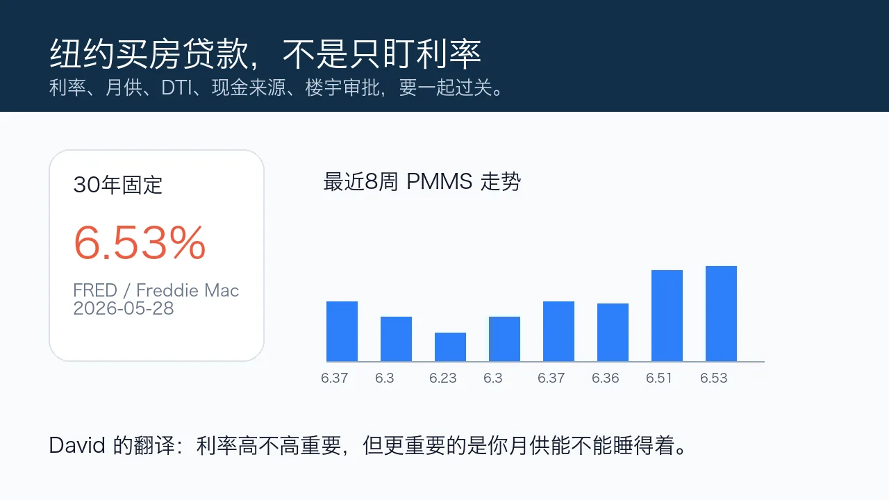 纽约买房贷款利率和月供判断仪表盘