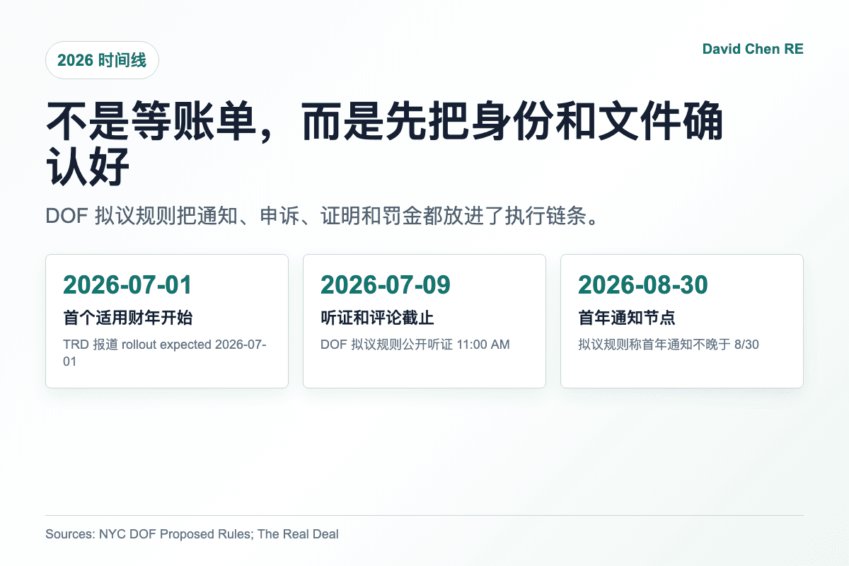 纽约第二住宅附加税信息图：不是等账单，而是先把身份和文件确认好