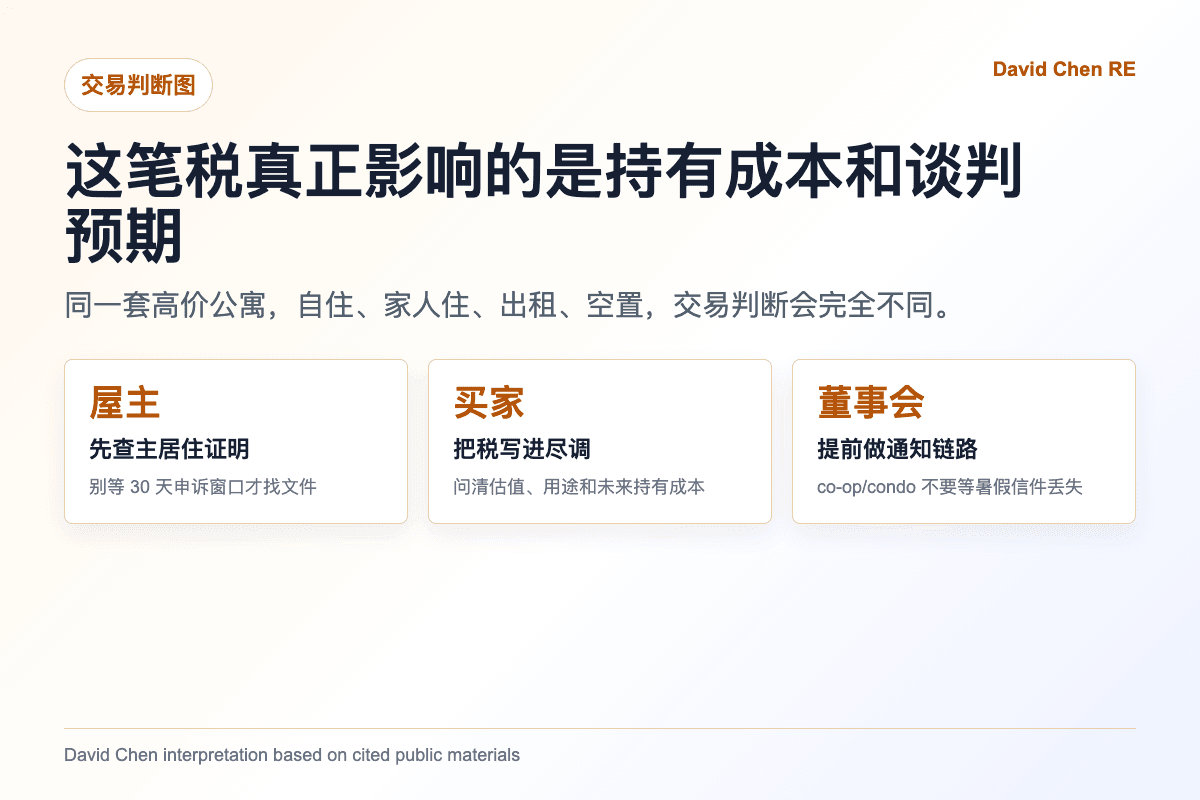 纽约第二住宅附加税信息图：这笔税真正影响的是持有成本和谈判预期