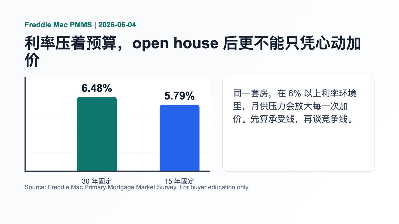 Freddie Mac 2026年6月4日 PMMS 数据图，30年固定贷款 6.48%，15年固定贷款 5.79%。