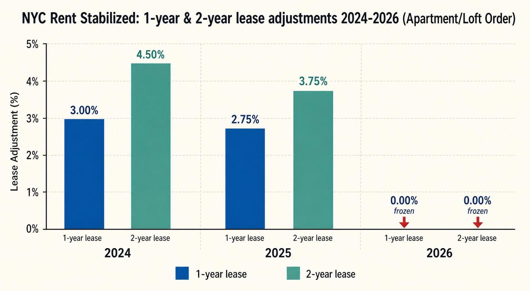 NYC Rent Stabilized Apartment/Loft Order 1-year and 2-year lease adjustments 2024, 2025, 2026 — 2026 frozen at 0%