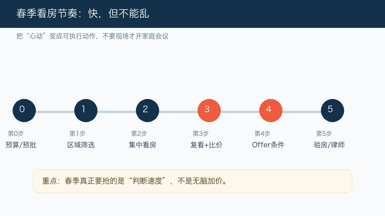 纽约春季买房看房出价时间线