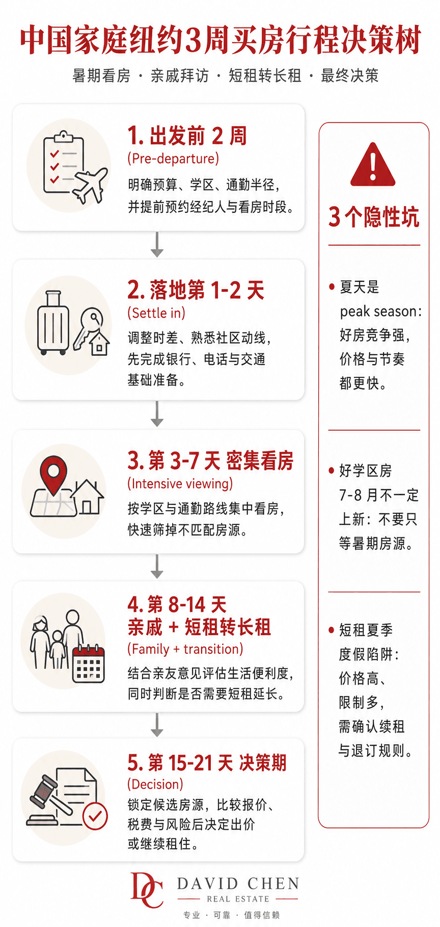 外州华人家庭夏天 3 周返纽约看房行程决策树（信息图）。