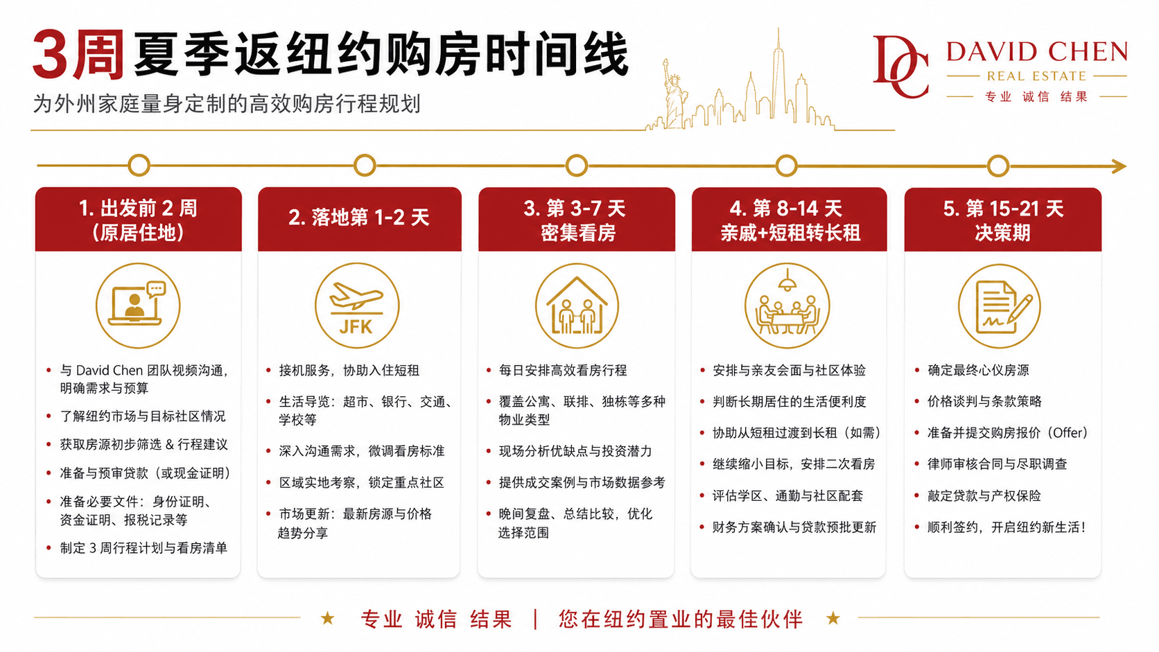 外州华人家庭夏天 3 周返纽约购房时间线（信息图）。