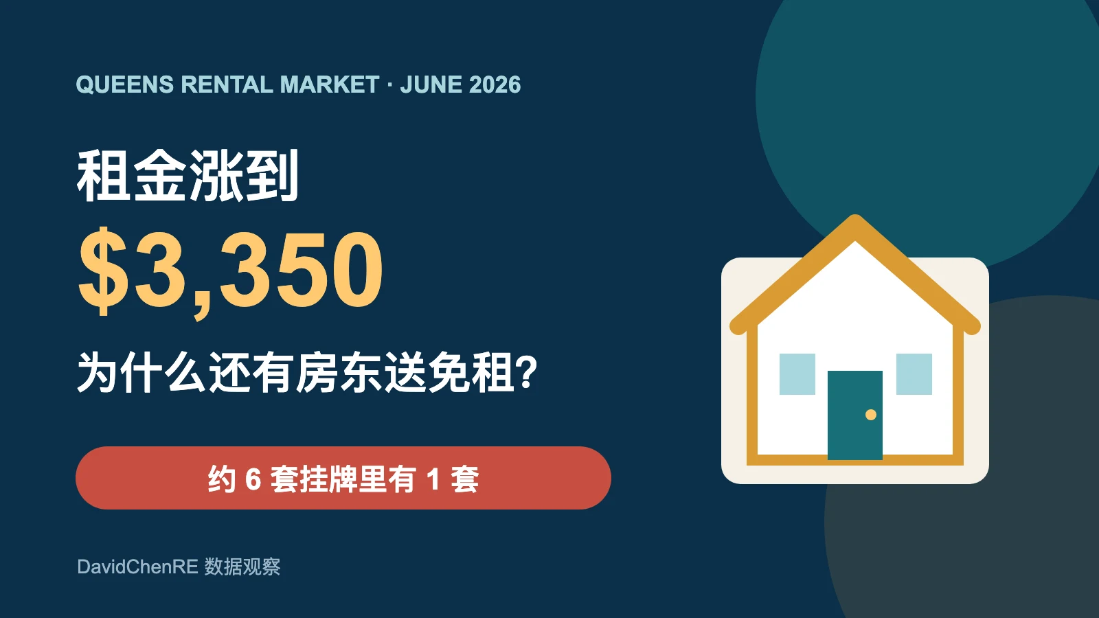 2026年6月皇后区挂牌租金中位数3350美元与约六套挂牌里一套提供免租优惠的数据封面