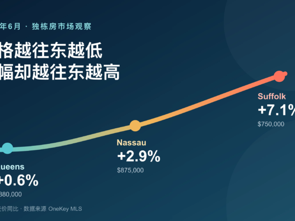 2026年6月Queens、Nassau与Suffolk独栋房中位成交价同比涨幅对比，分别为0.6%、2.9%和7.1%