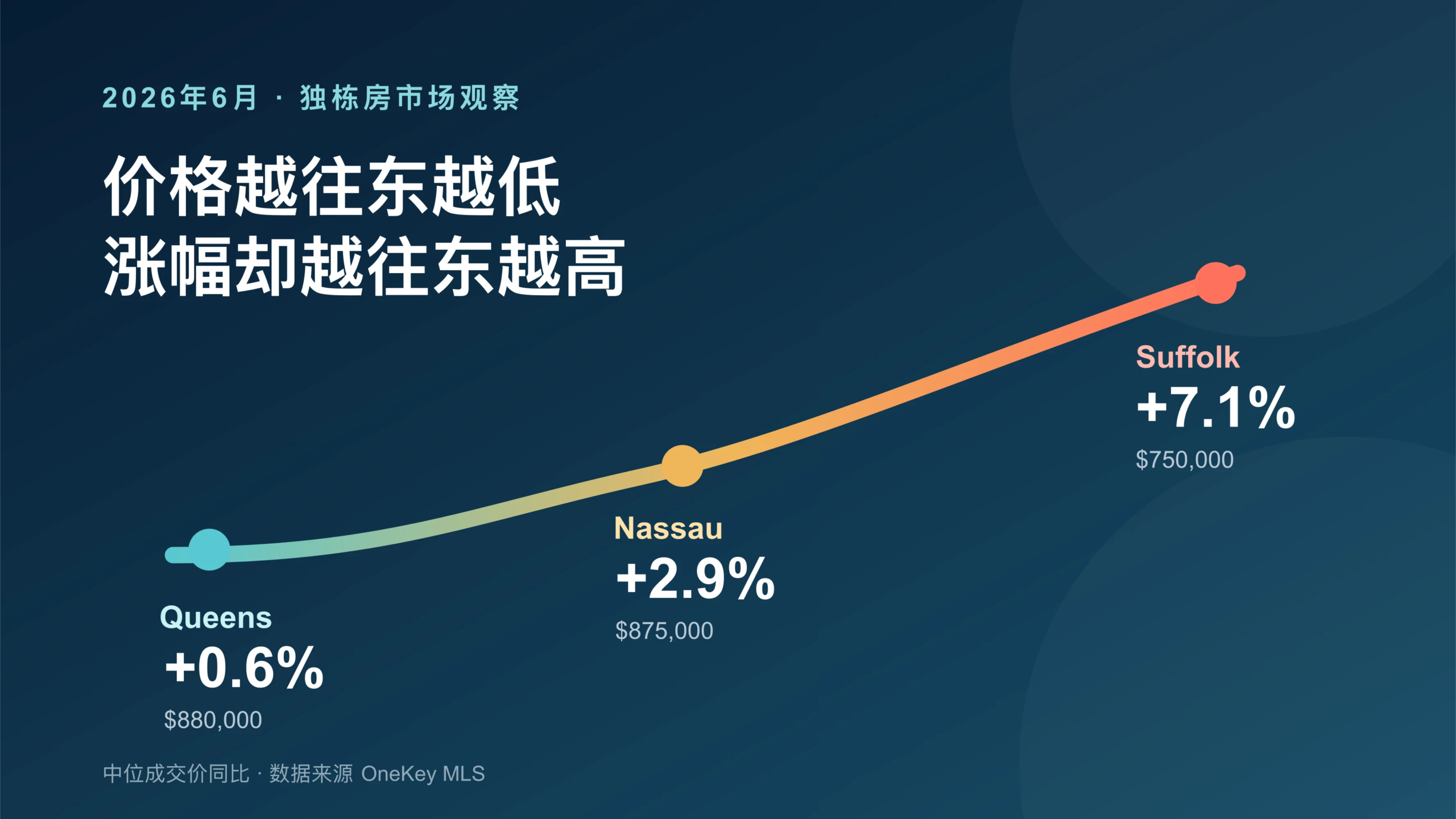 2026年6月Queens、Nassau与Suffolk独栋房中位成交价同比涨幅对比,分别为0.6%、2.9%和7.1%