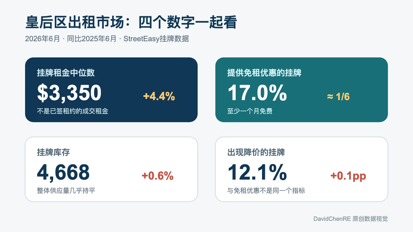 2026年6月皇后区挂牌租金、免租优惠比例、出租房库存和降价挂牌比例四项数据