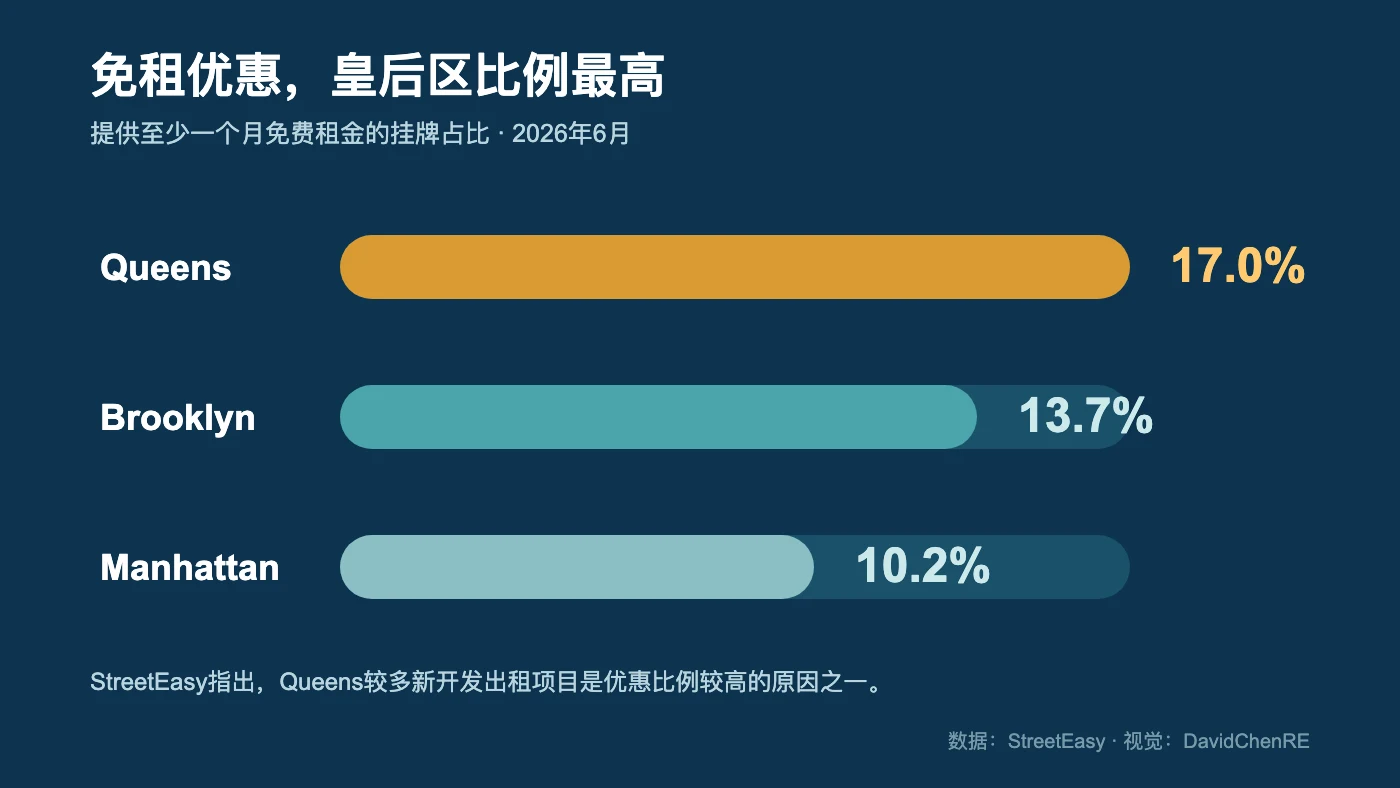 2026年6月皇后区、布鲁克林和曼哈顿提供至少一个月免费租金的挂牌比例对比