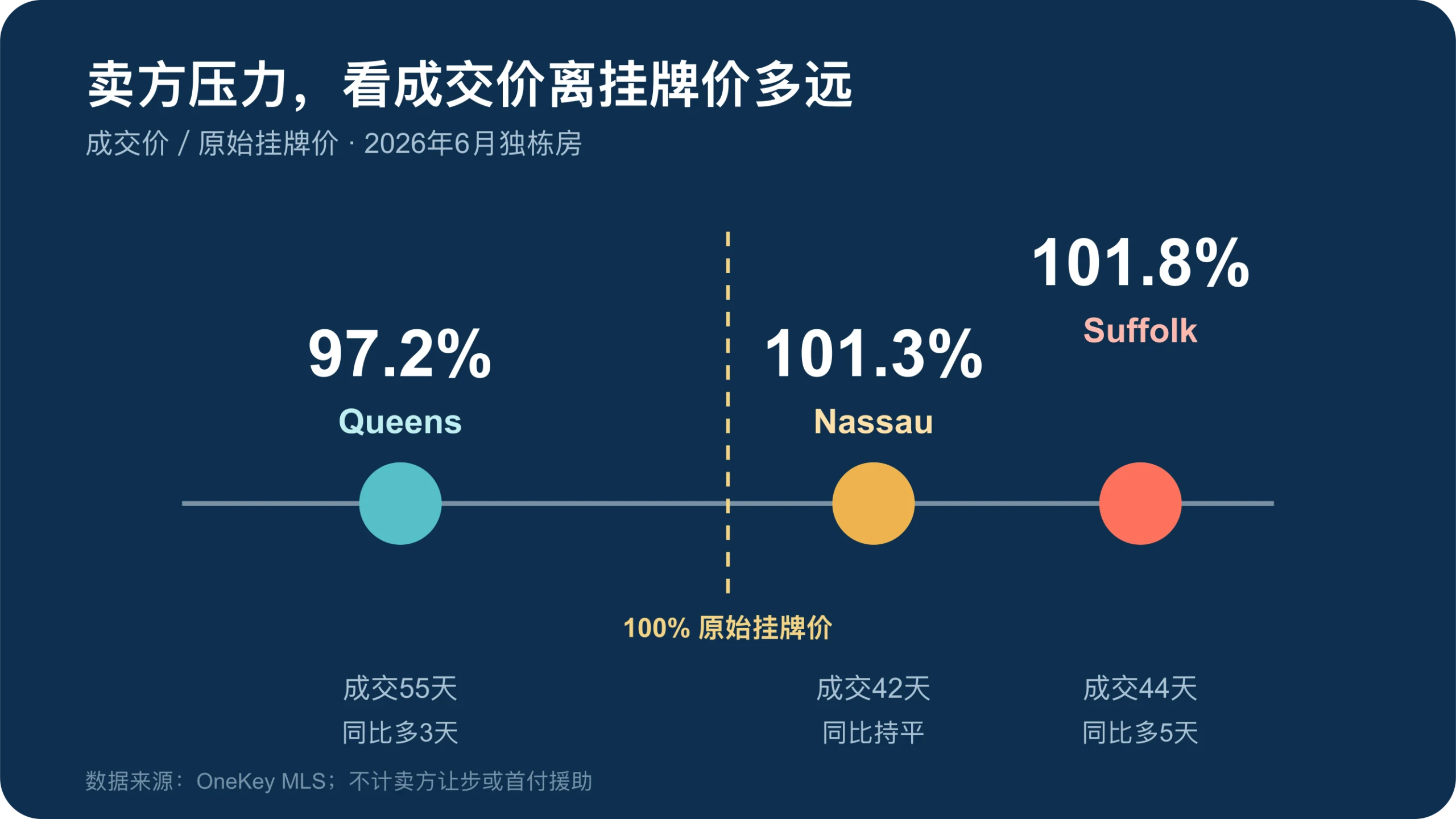 Queens、Nassau与Suffolk 2026年6月独栋房成交价占原始挂牌价比例及成交天数对比图