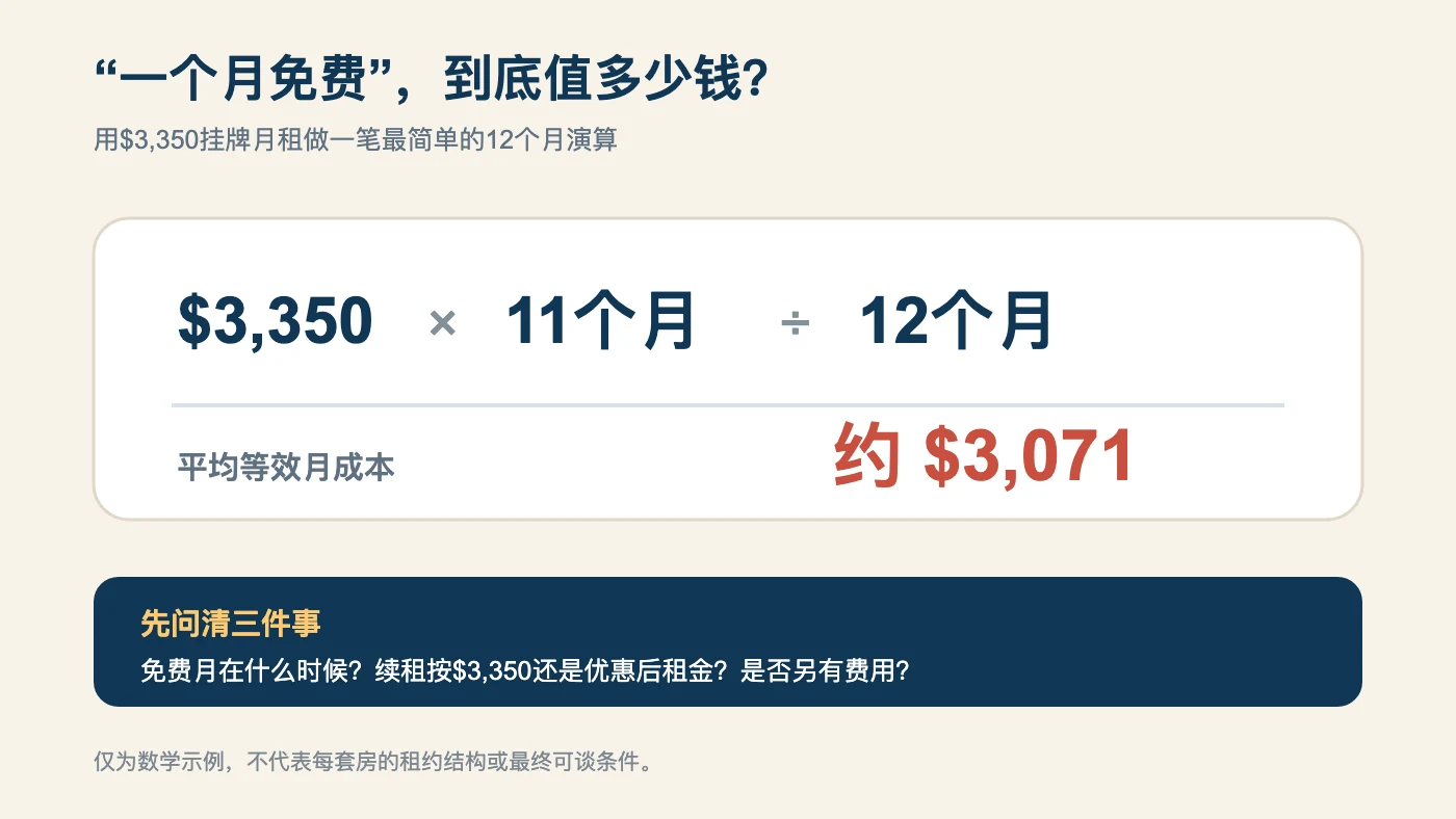 3350美元月租在12个月租期中免一个月后平均等效月成本约3071美元的计算示例