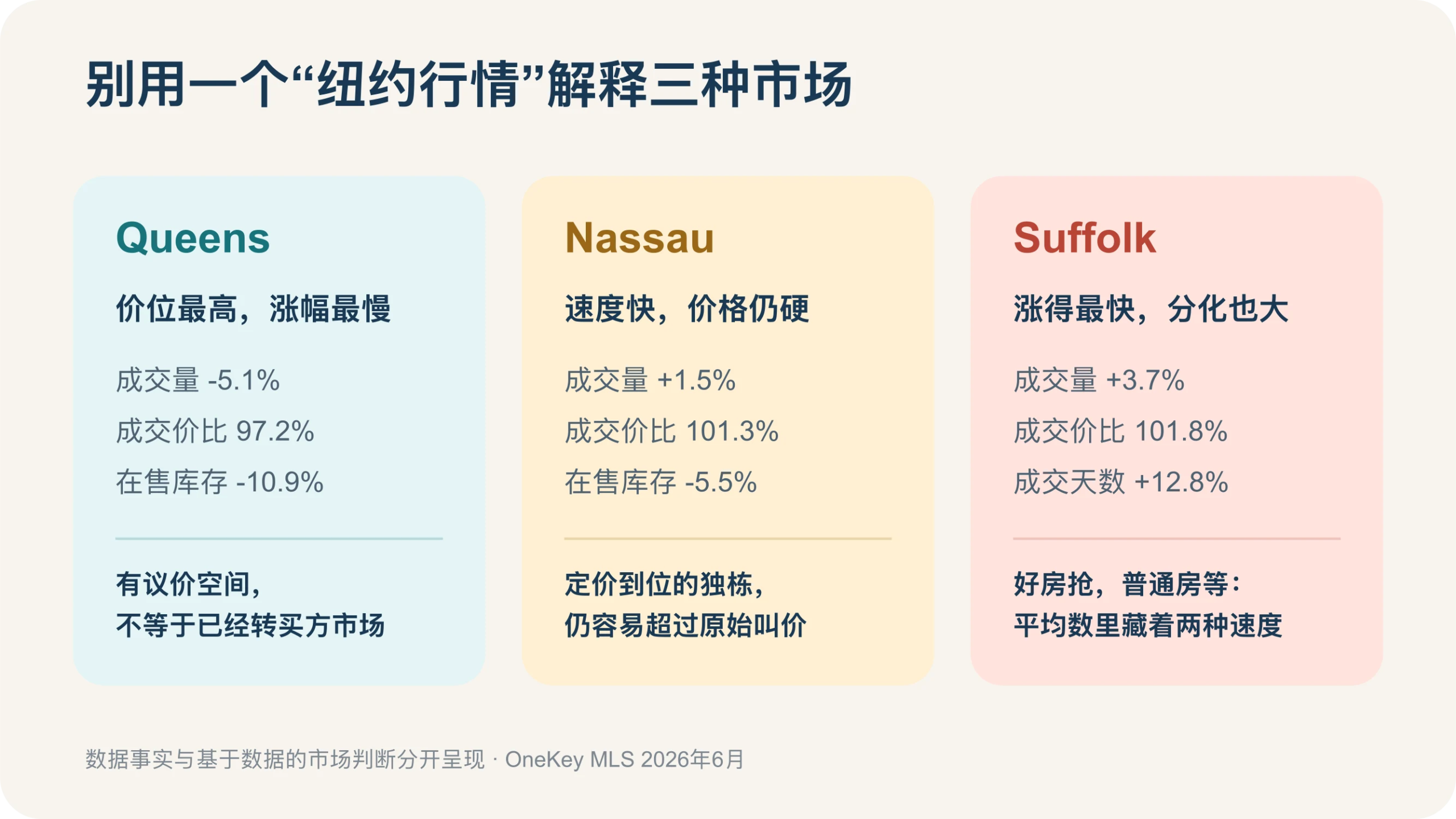 Queens、Nassau与Suffolk 2026年6月独栋房市场差异解读,包括成交量、成交价比、库存和成交天数